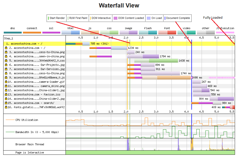 Example WebPageTest waterfall showing loading milestones and individual resources