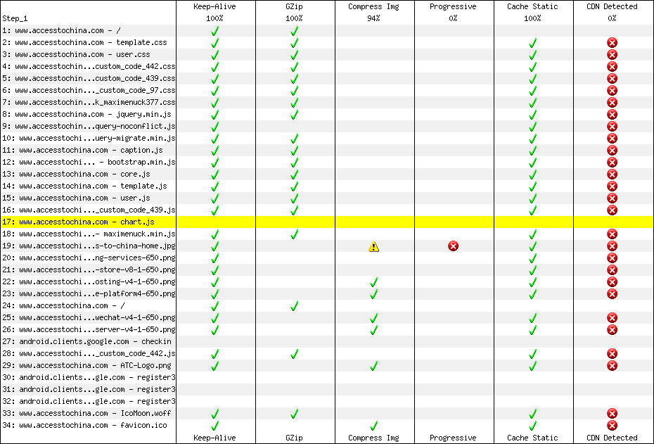 Optimization Checklist