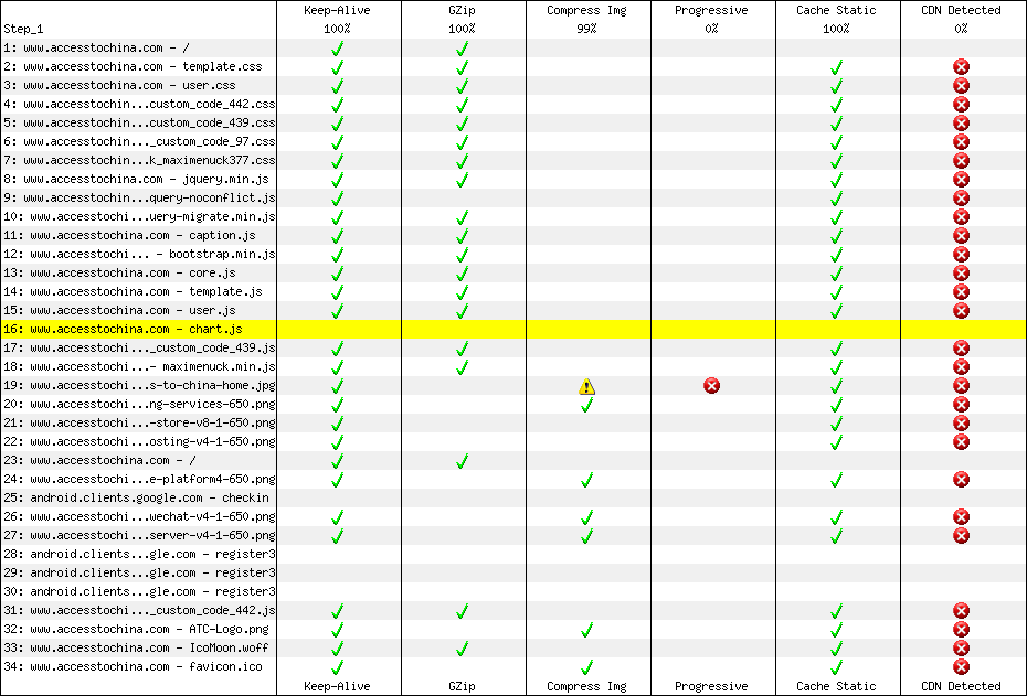 Optimization Checklist